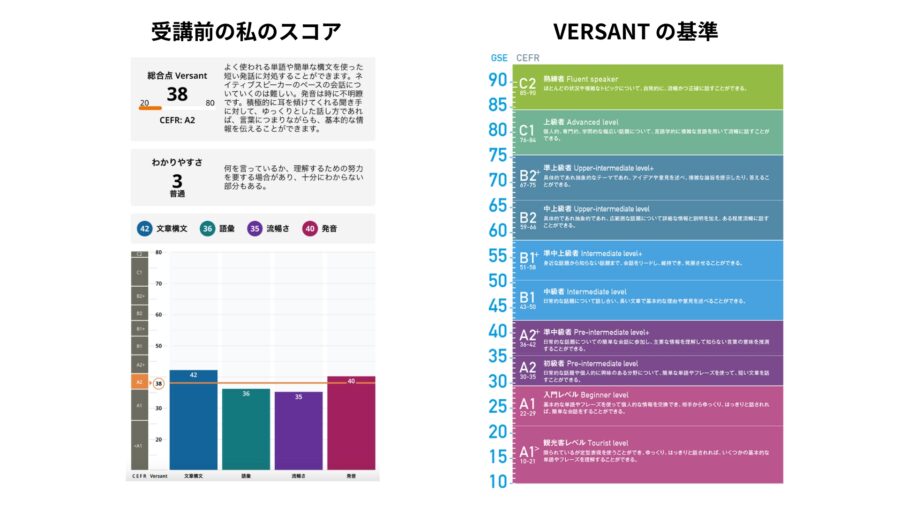 versantのスコアと基準