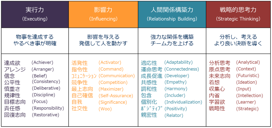 ストレングスファインダーの34項目の図